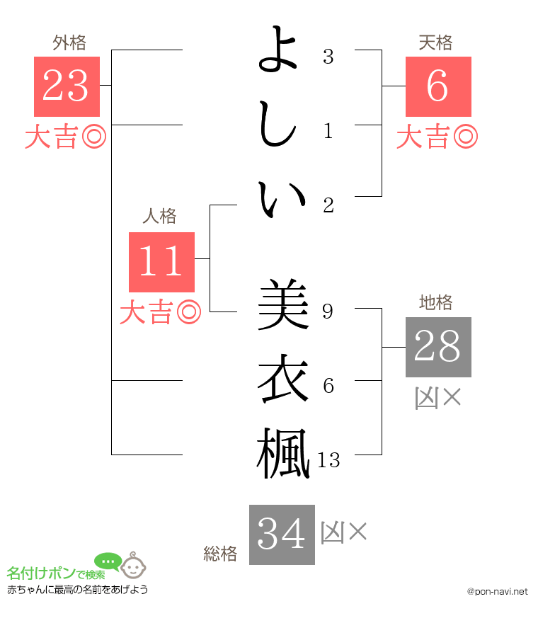 よしい 美衣楓さんの姓名判断結果