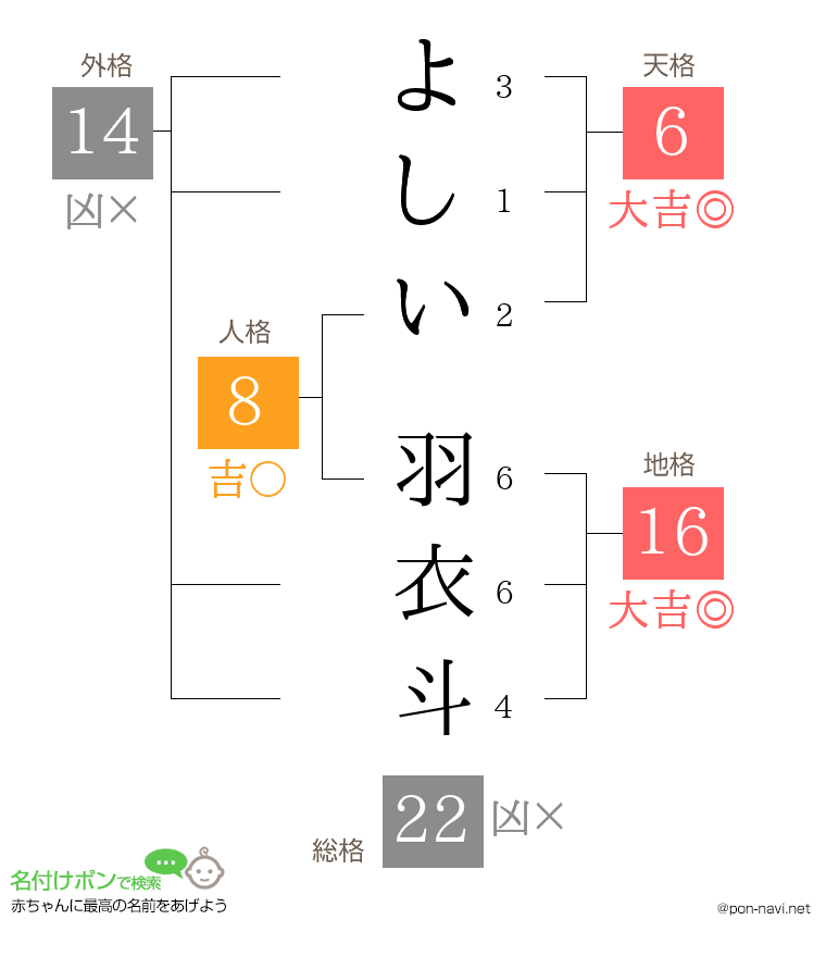 よしい 羽衣斗さんの姓名判断結果