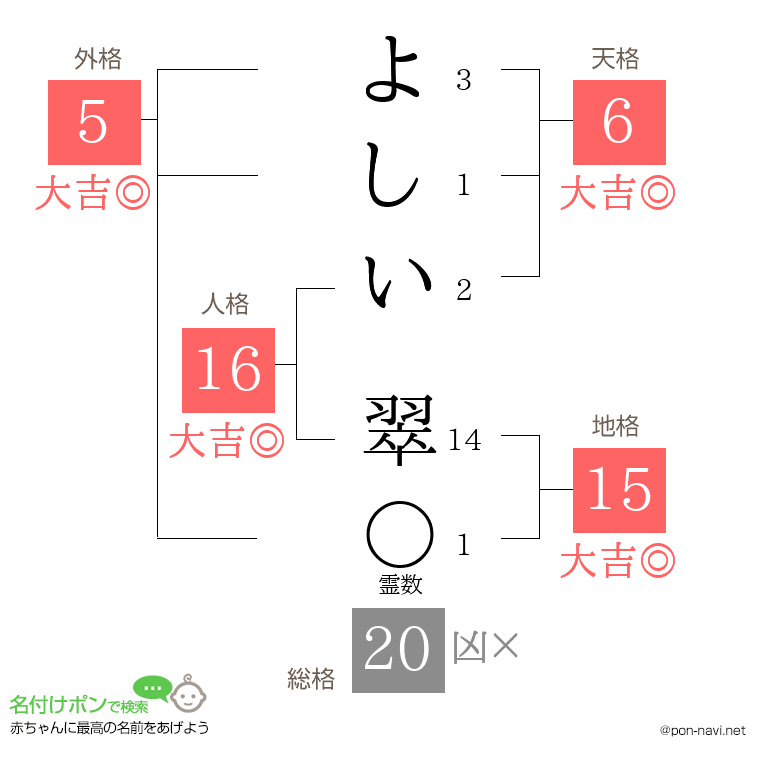 よしい 翠さんの姓名判断結果
