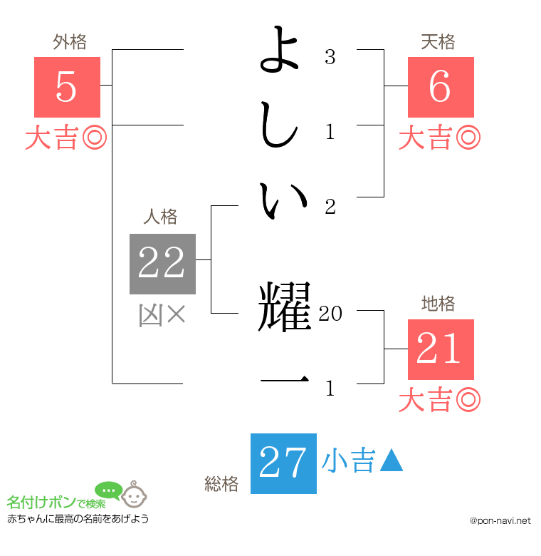 よしい 耀一さんの姓名判断結果