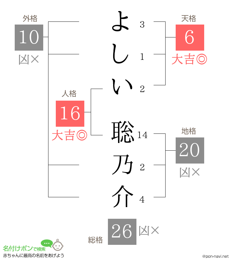 よしい 聡乃介さんの姓名判断結果