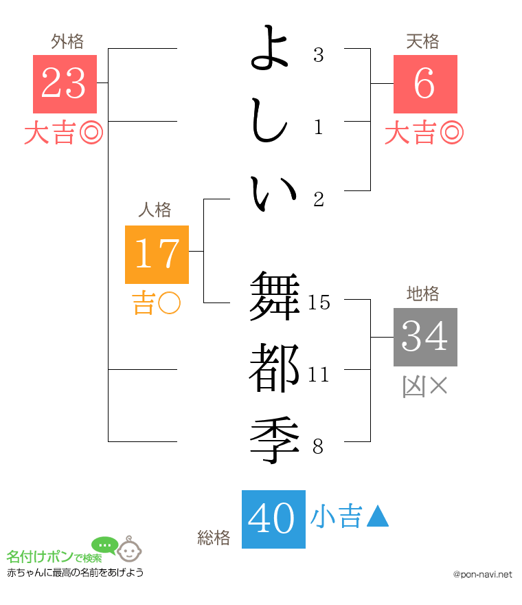 よしい 舞都季さんの姓名判断結果
