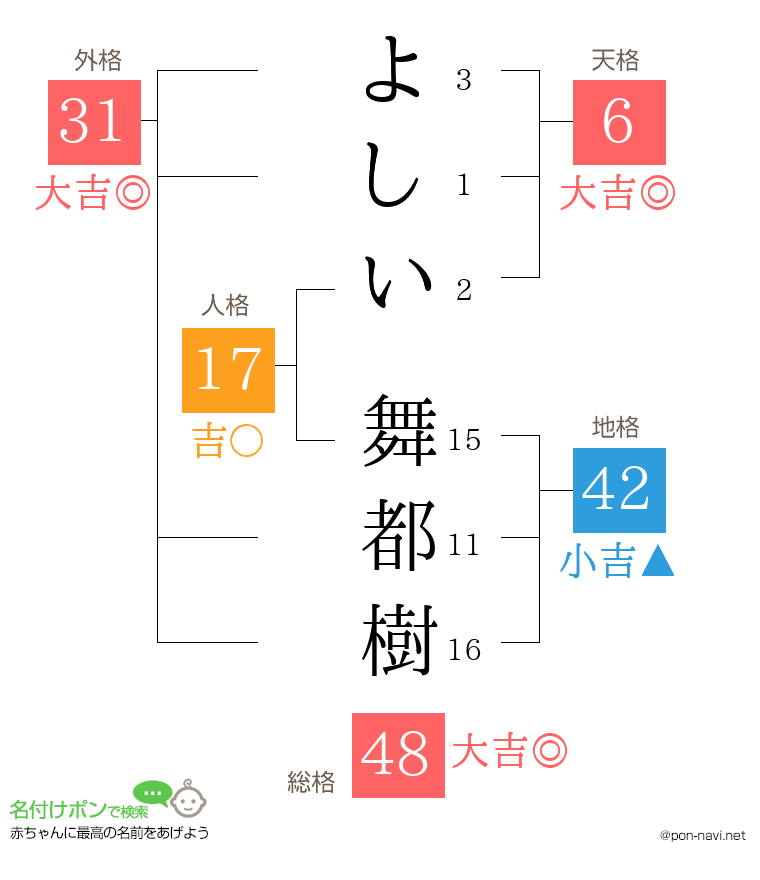 よしい 舞都樹さんの姓名判断結果