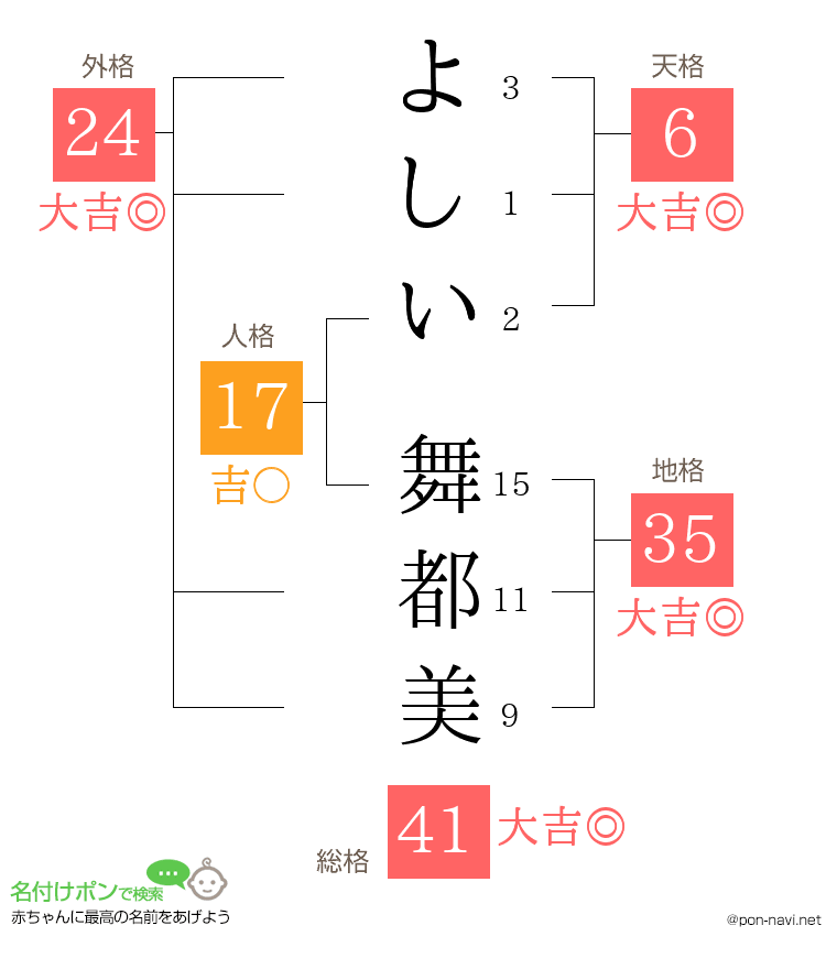 よしい 舞都美さんの姓名判断結果