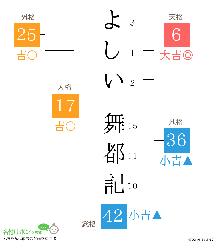 よしい 舞都記さんの姓名判断結果