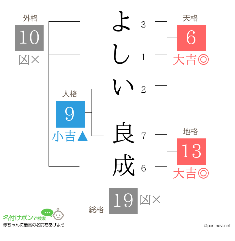 よしい 良成さんの姓名判断結果