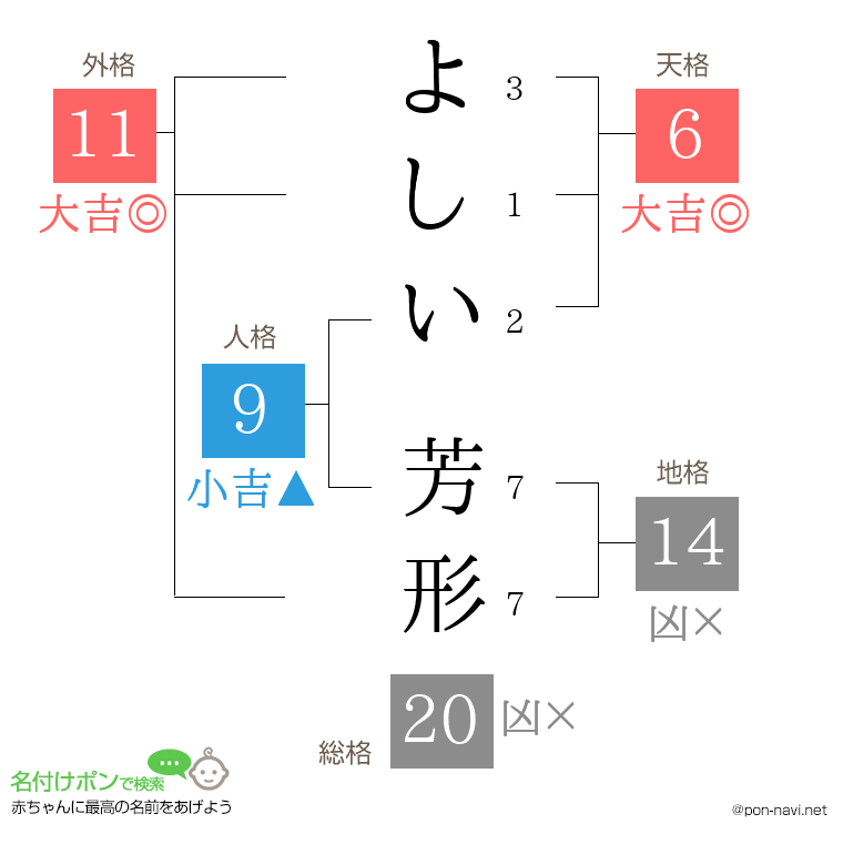 よしい 芳形さんの姓名判断結果