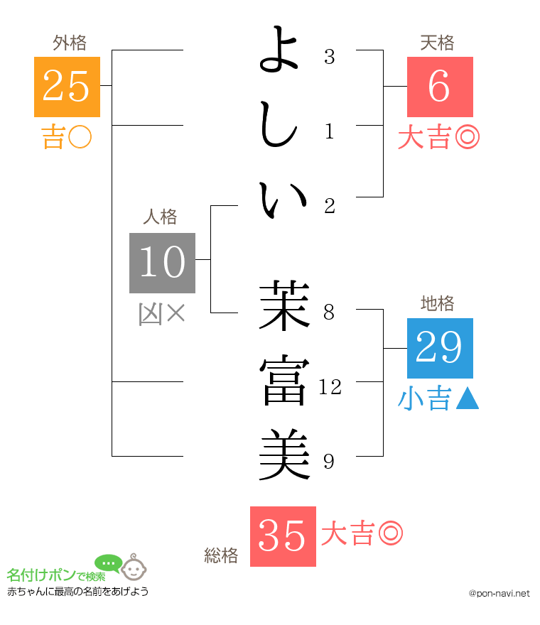よしい 茉富美さんの姓名判断結果