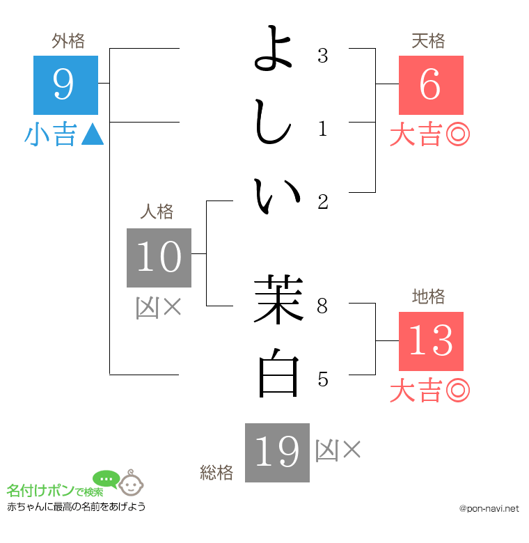 よしい 茉白さんの姓名判断結果