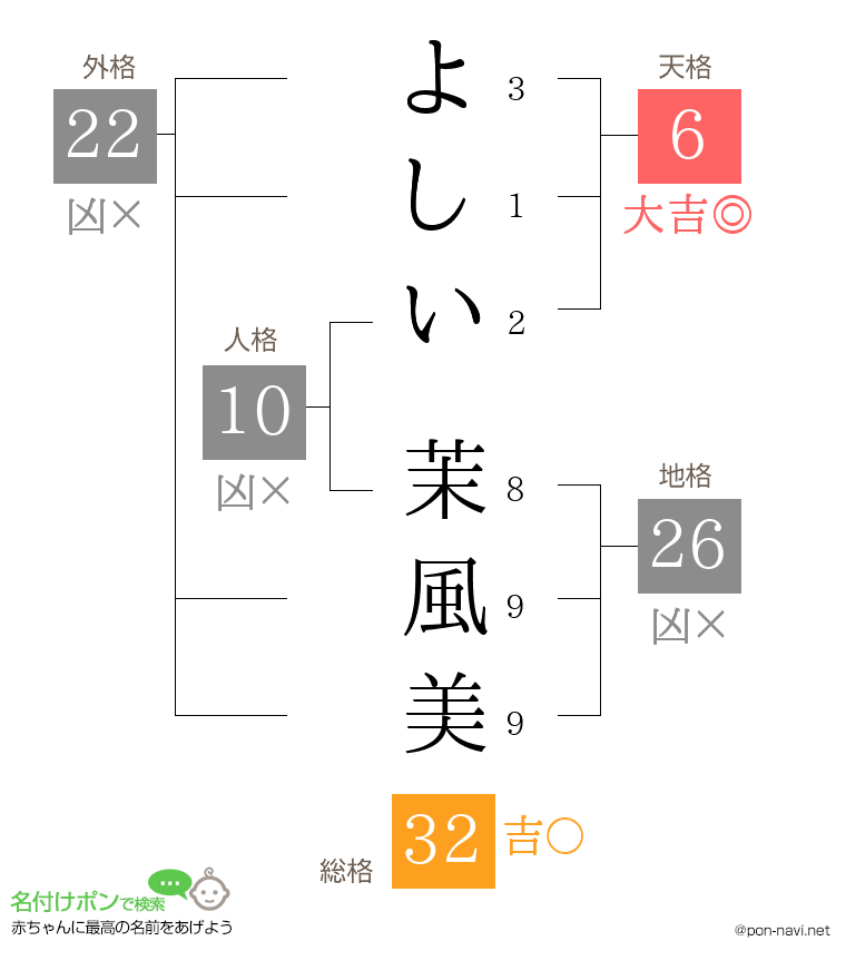 よしい 茉風美さんの姓名判断結果