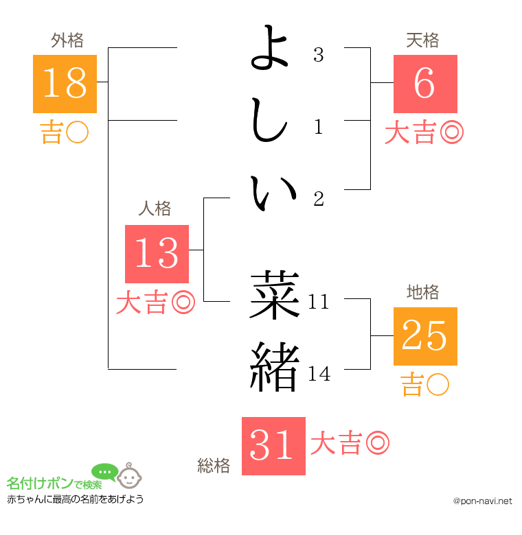 よしい 菜緒さんの姓名判断結果