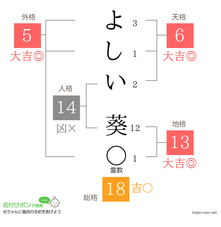 よしい 葵さんの姓名判断結果