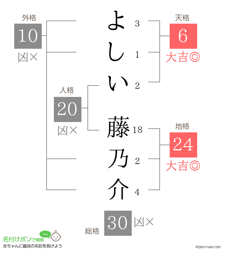 よしい 藤乃介さんの姓名判断結果