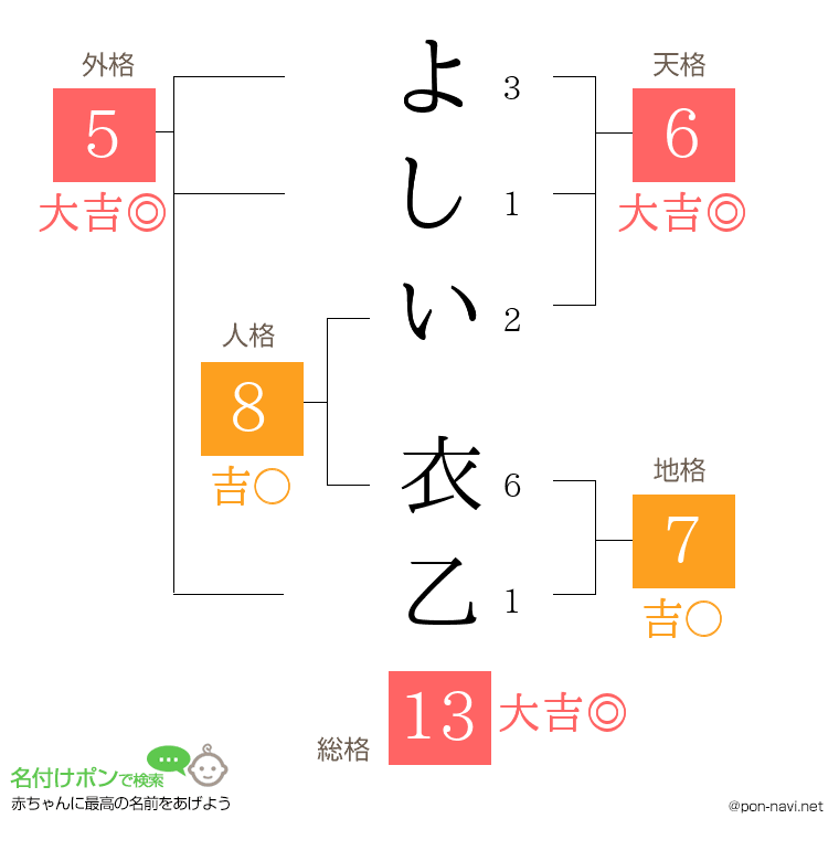 よしい 衣乙さんの姓名判断結果