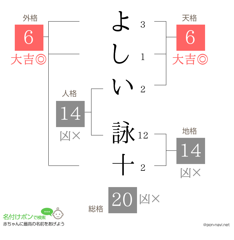 よしい 詠十さんの姓名判断結果