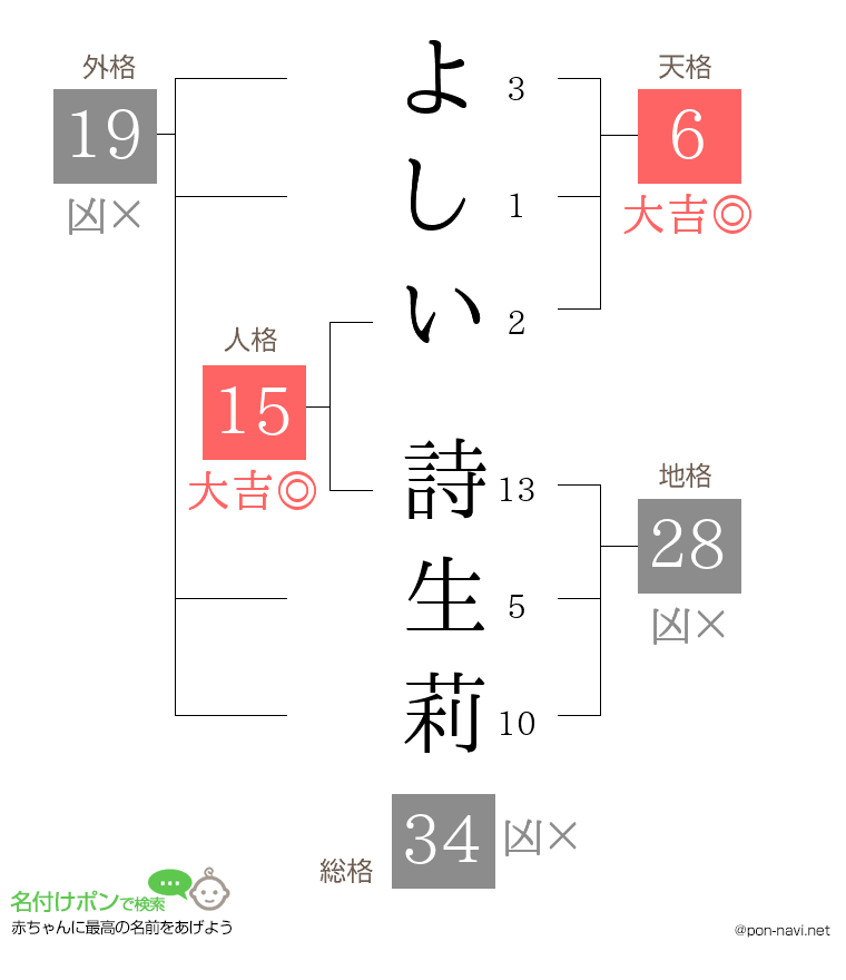 よしい 詩生莉さんの姓名判断結果