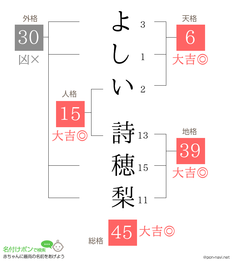 よしい 詩穂梨さんの姓名判断結果