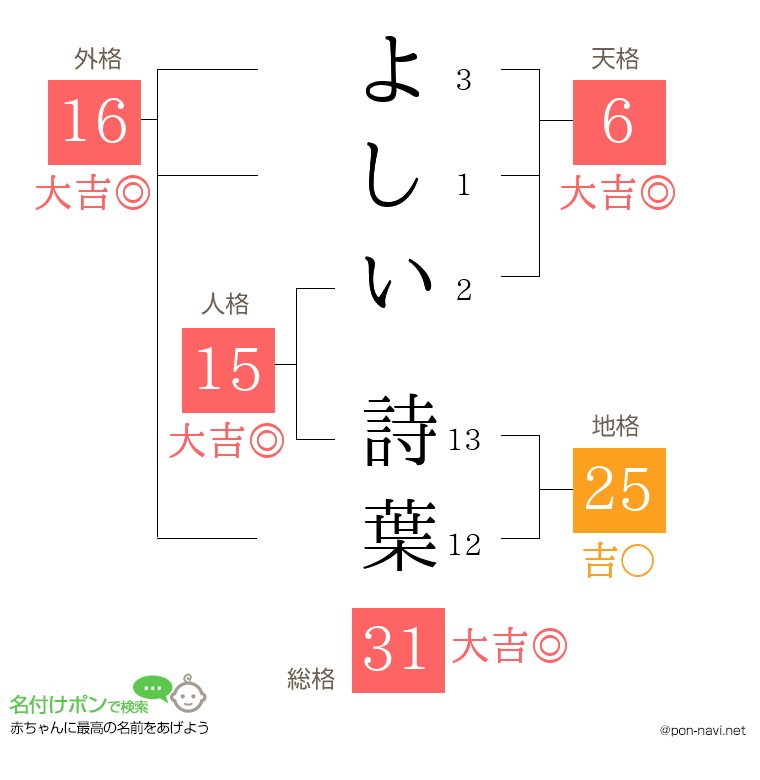 よしい 詩葉さんの姓名判断結果