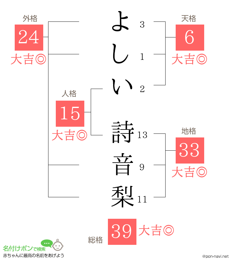 よしい 詩音梨さんの姓名判断結果
