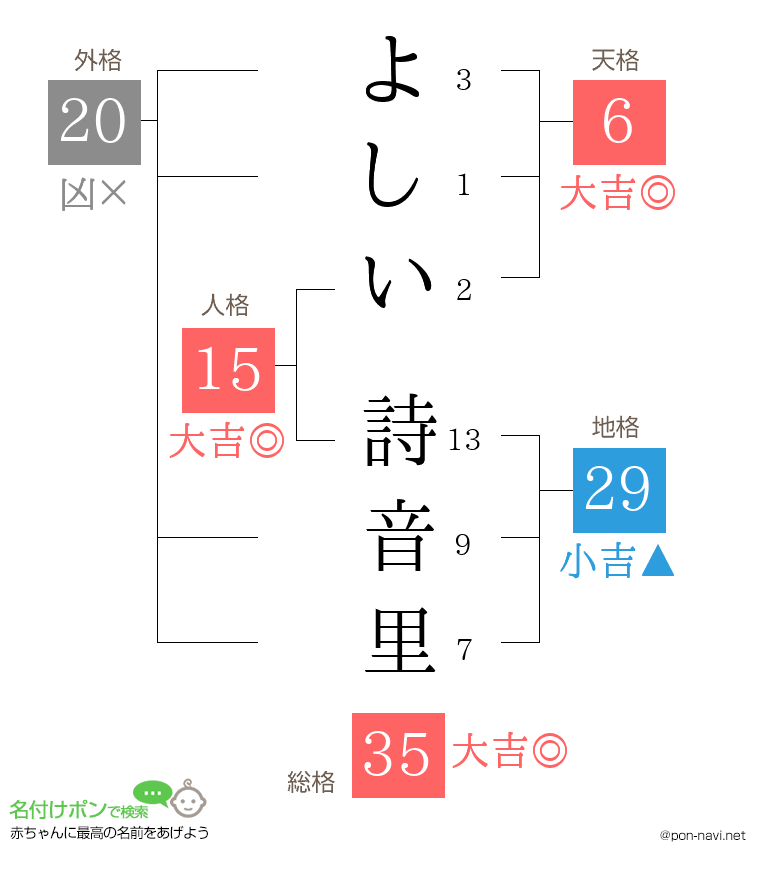よしい 詩音里さんの姓名判断結果