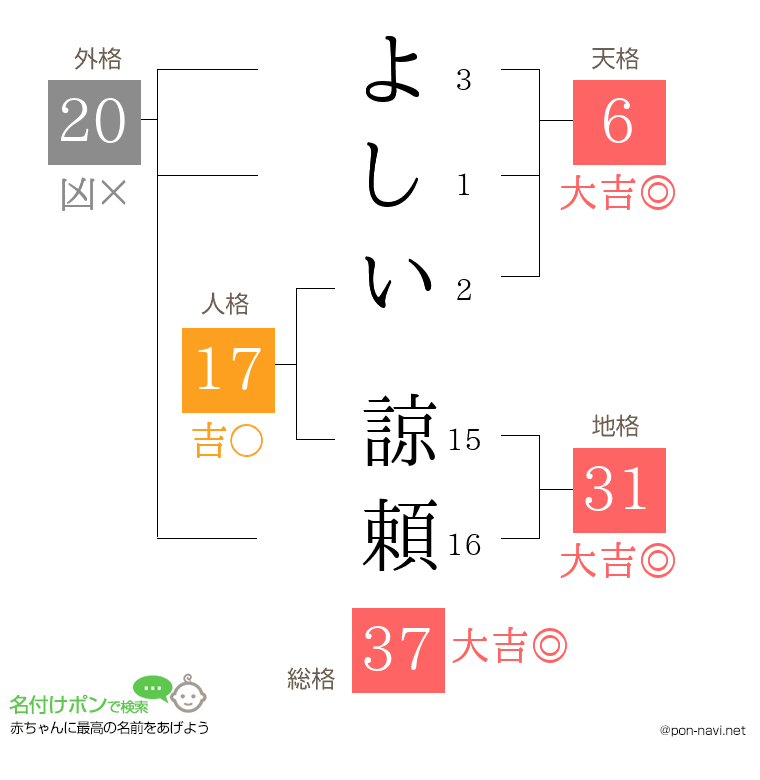 よしい 諒頼さんの姓名判断結果