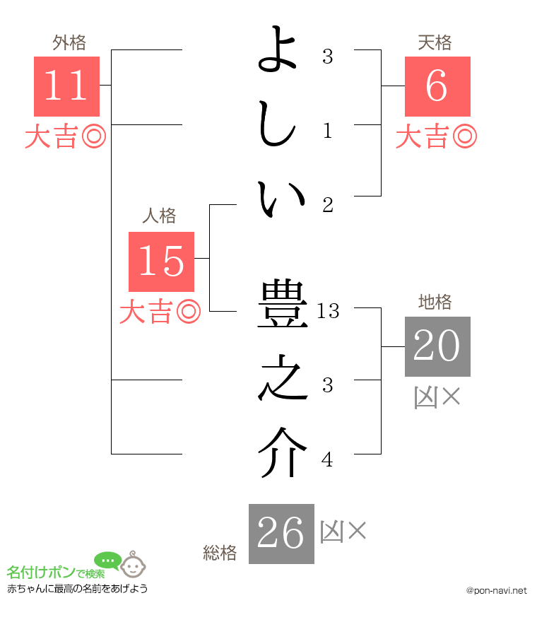 よしい 豊之介さんの姓名判断結果