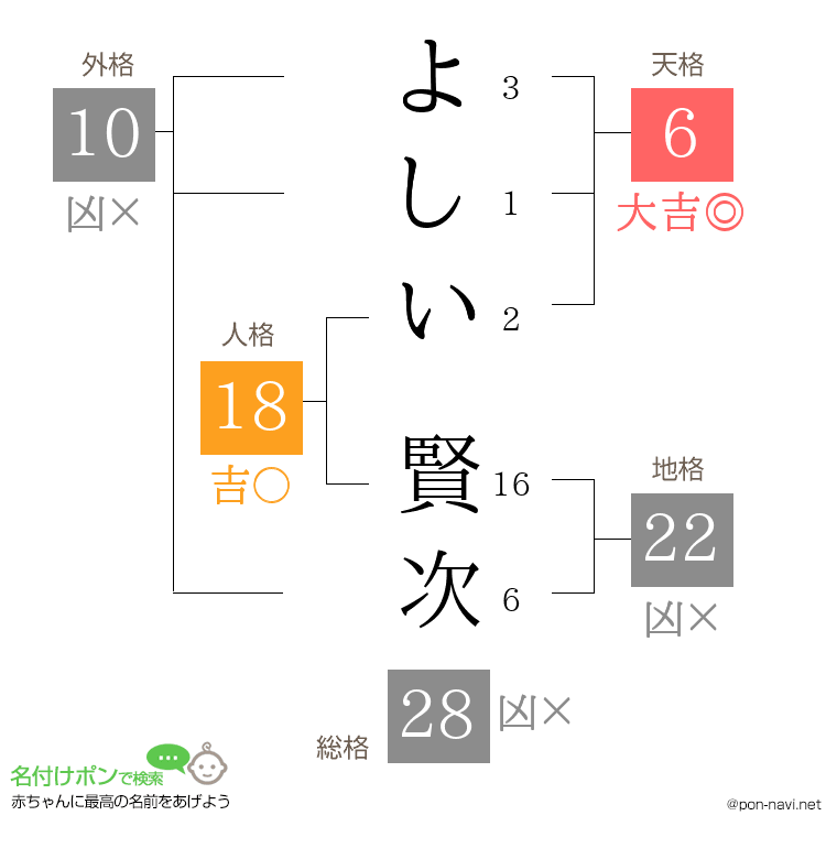 よしい 賢次さんの姓名判断結果