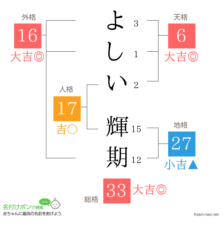 よしい 輝期さんの姓名判断結果