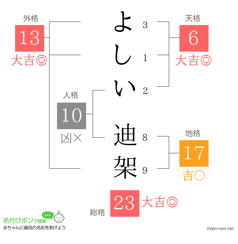 よしい 迪架さんの姓名判断結果