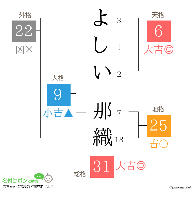 よしい 那織さんの姓名判断結果
