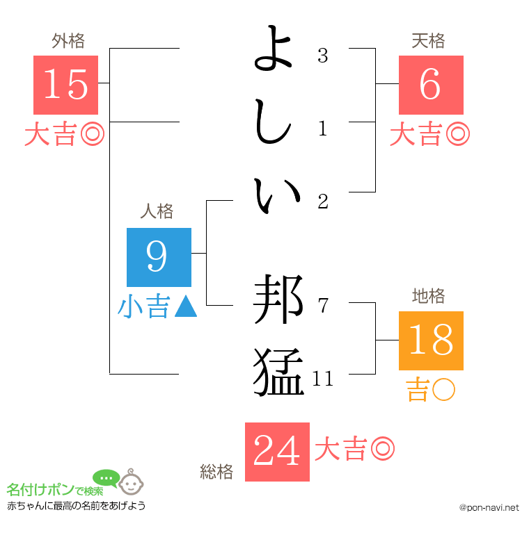 よしい 邦猛さんの姓名判断結果