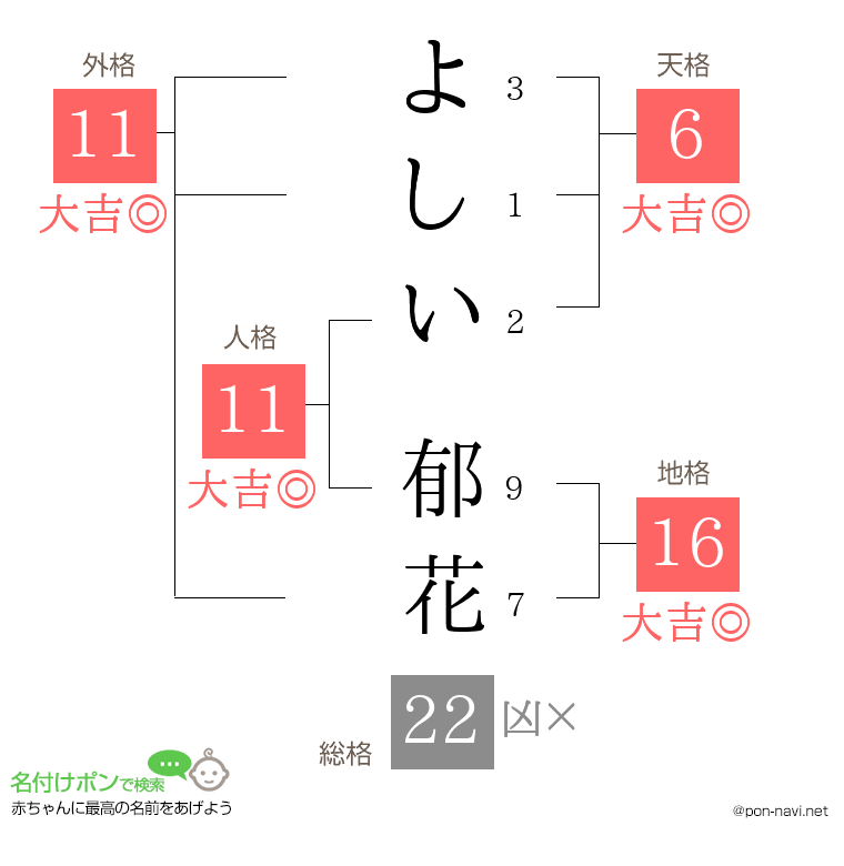 よしい 郁花さんの姓名判断結果