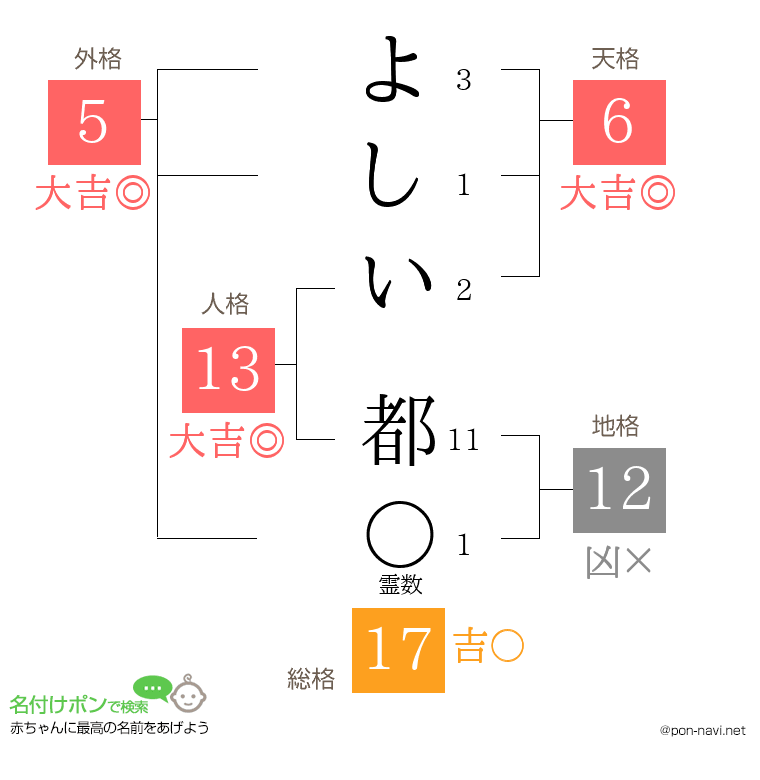よしい 都さんの姓名判断結果