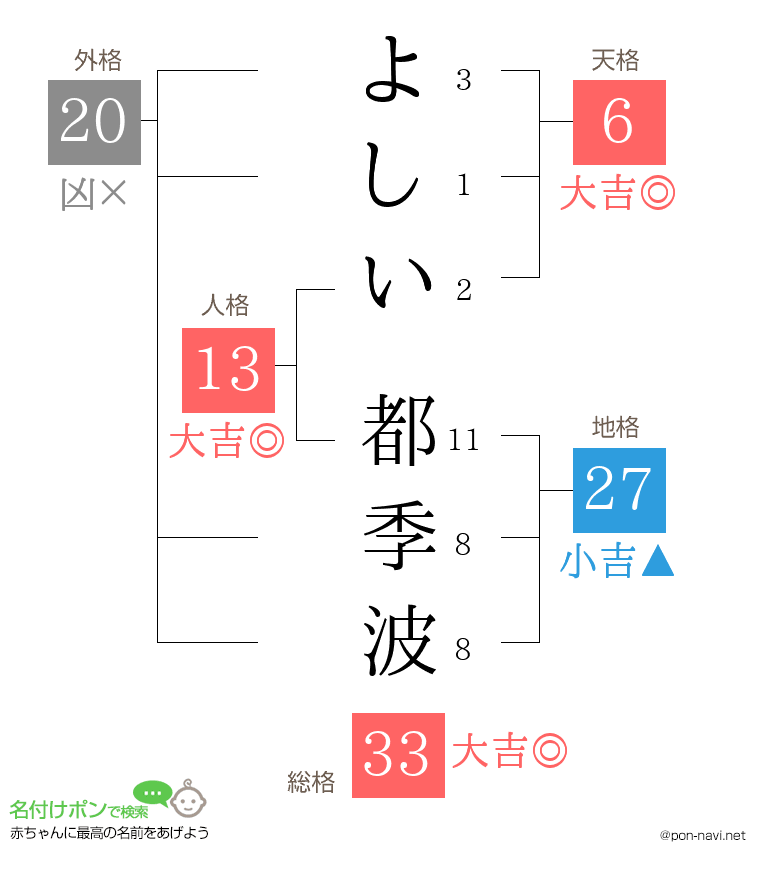 よしい 都季波さんの姓名判断結果