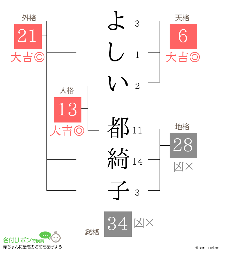 よしい 都綺子さんの姓名判断結果