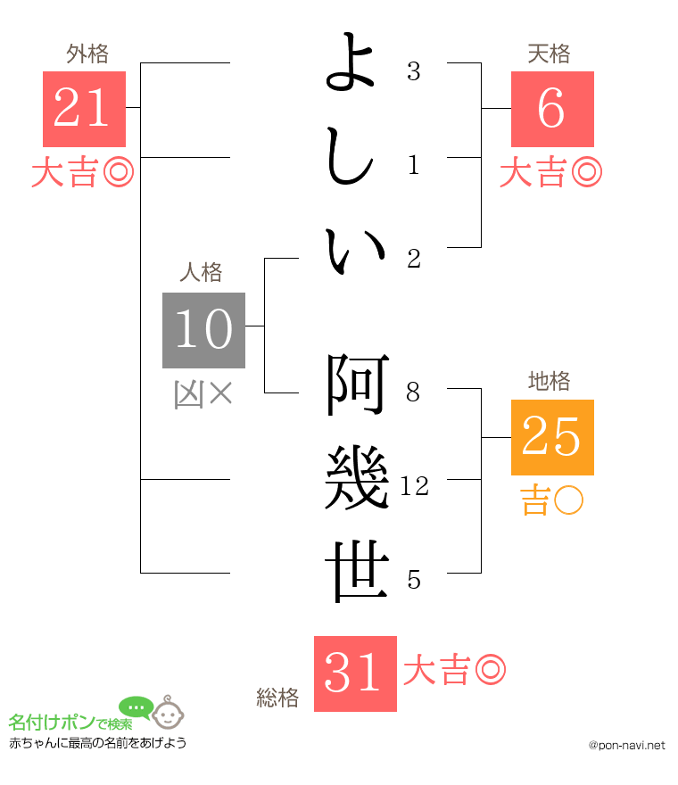 よしい 阿幾世さんの姓名判断結果