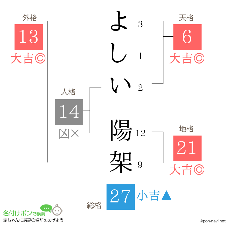 よしい 陽架さんの姓名判断結果