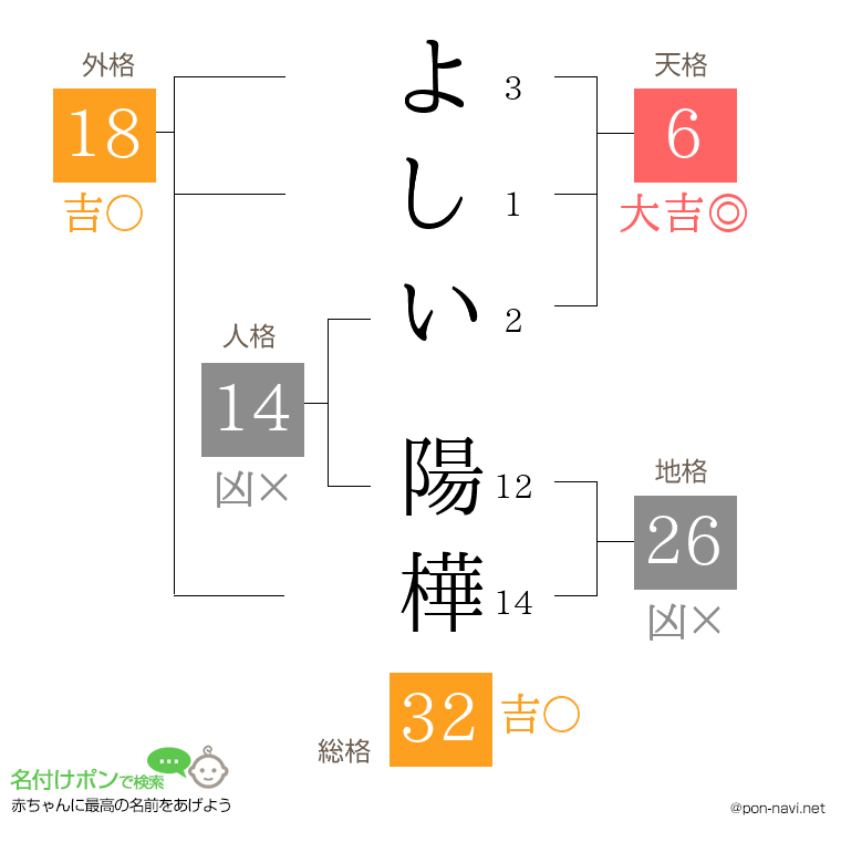 よしい 陽樺さんの姓名判断結果