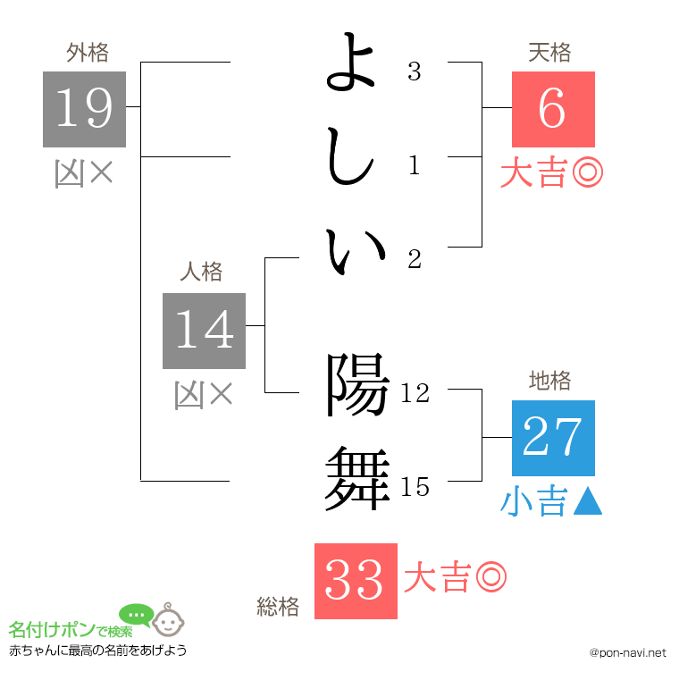 よしい 陽舞さんの姓名判断結果