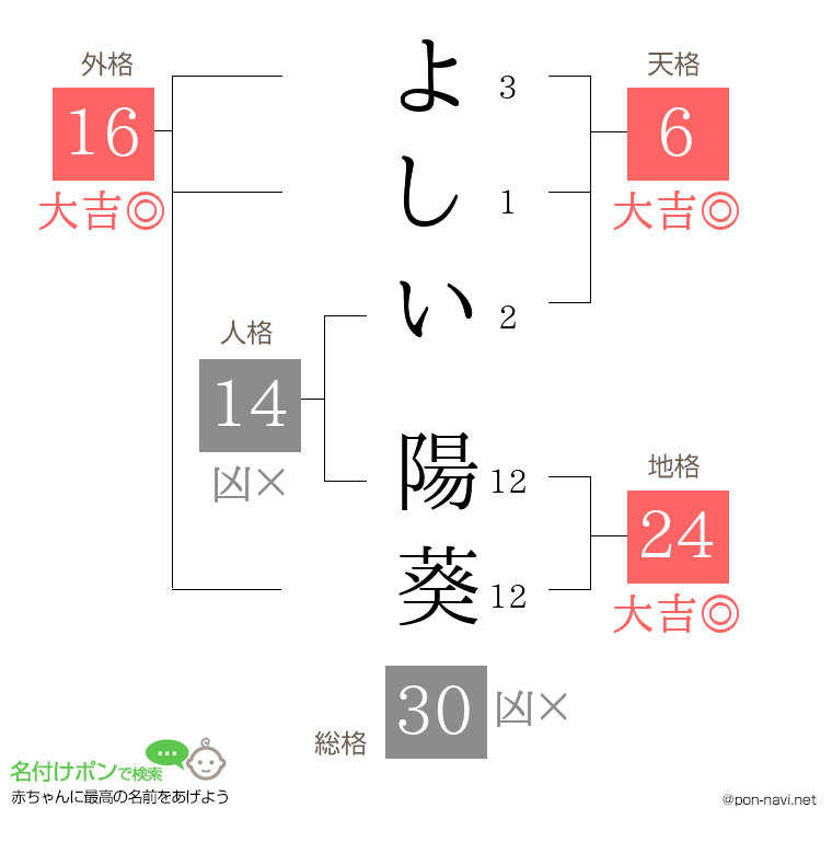よしい 陽葵さんの姓名判断結果