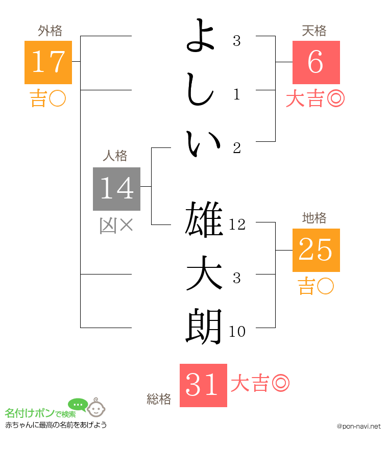 よしい 雄大朗さんの姓名判断結果