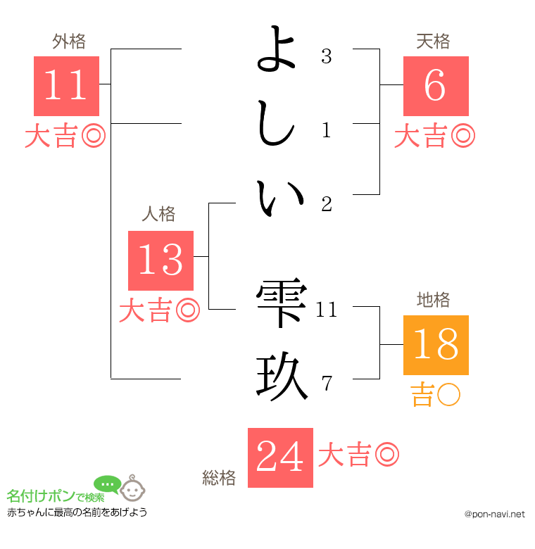 よしい 雫玖さんの姓名判断結果
