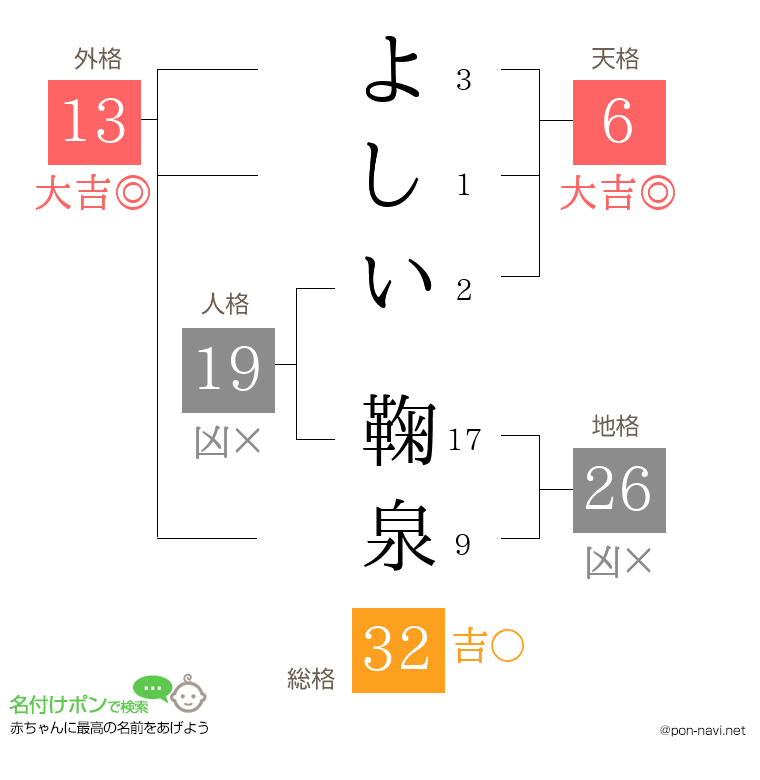よしい 鞠泉さんの姓名判断結果
