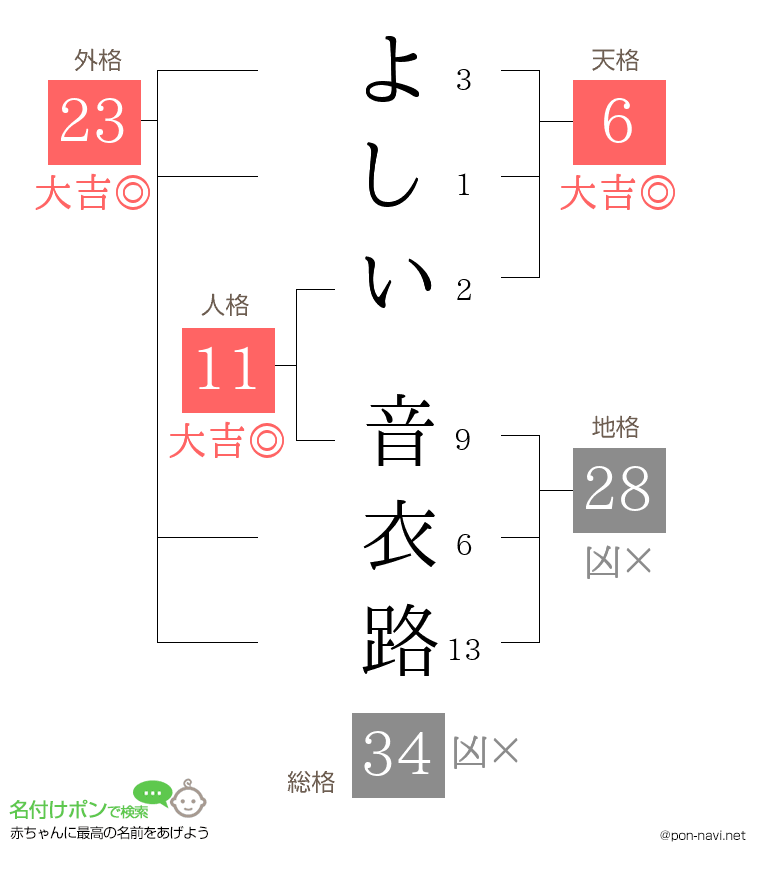 よしい 音衣路さんの姓名判断結果