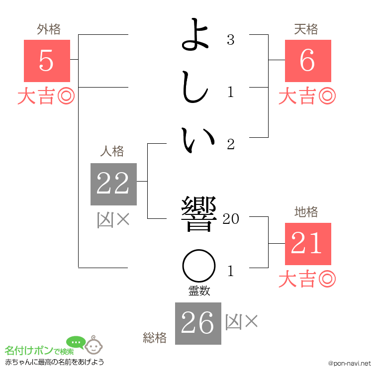 よしい 響さんの姓名判断結果