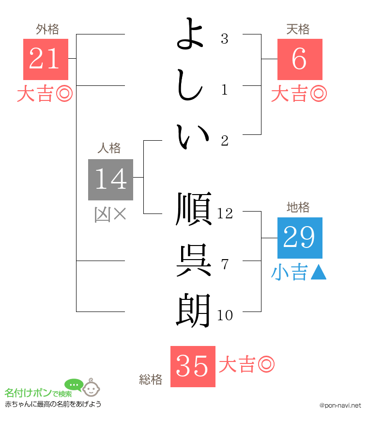 よしい 順呉朗さんの姓名判断結果