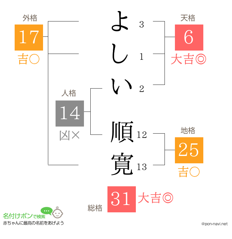 よしい 順寛さんの姓名判断結果