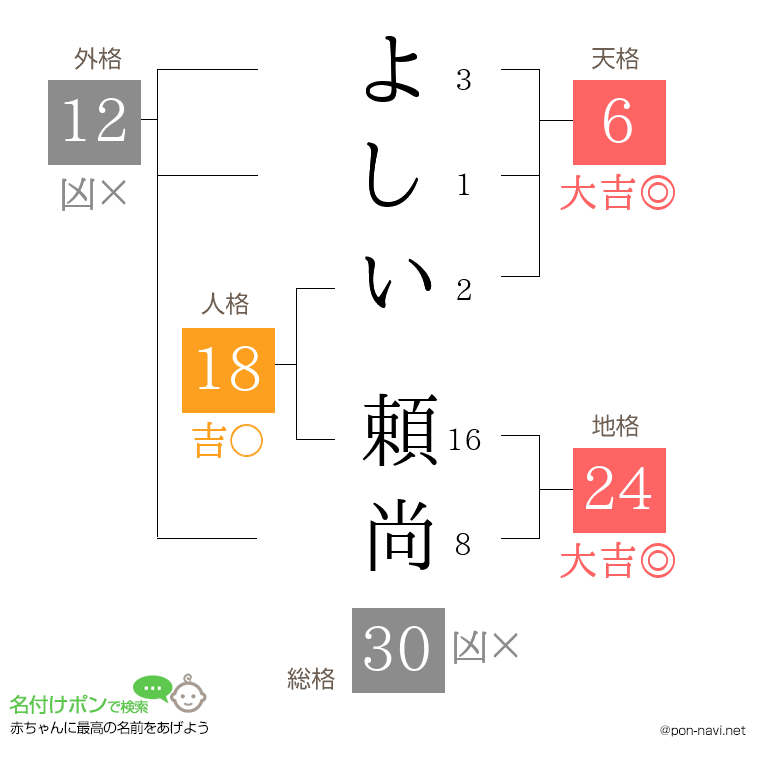 よしい 頼尚さんの姓名判断結果