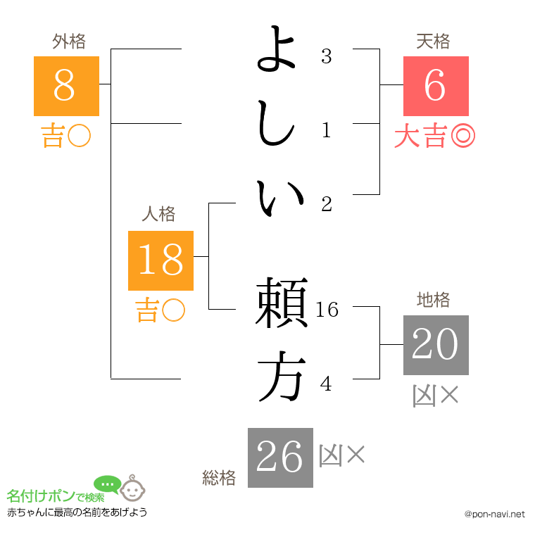 よしい 頼方さんの姓名判断結果