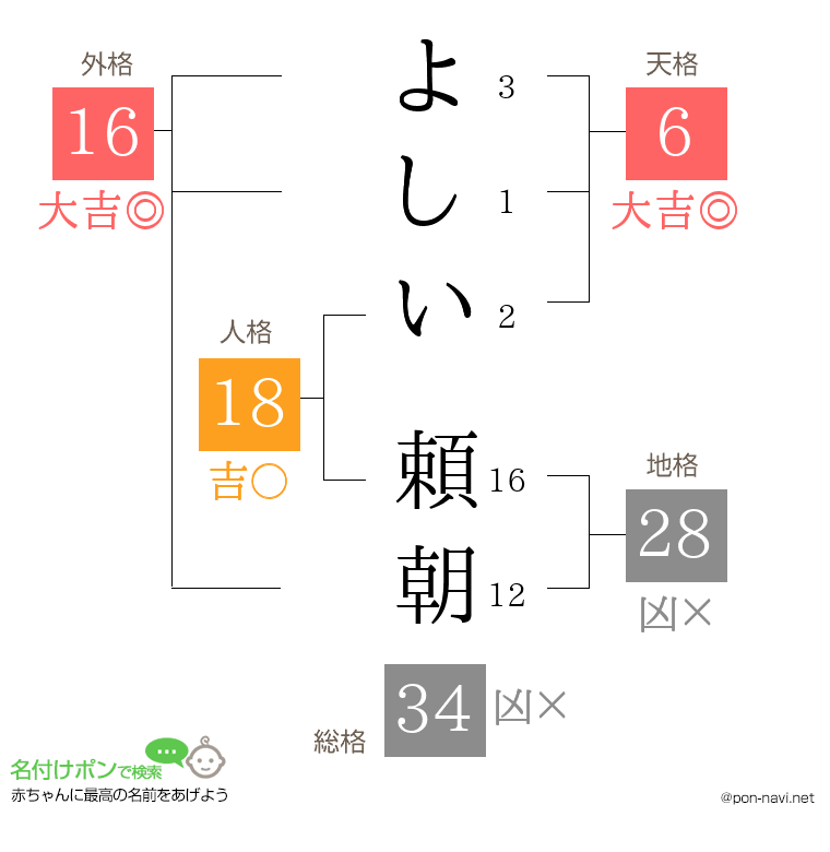 よしい 頼朝さんの姓名判断結果